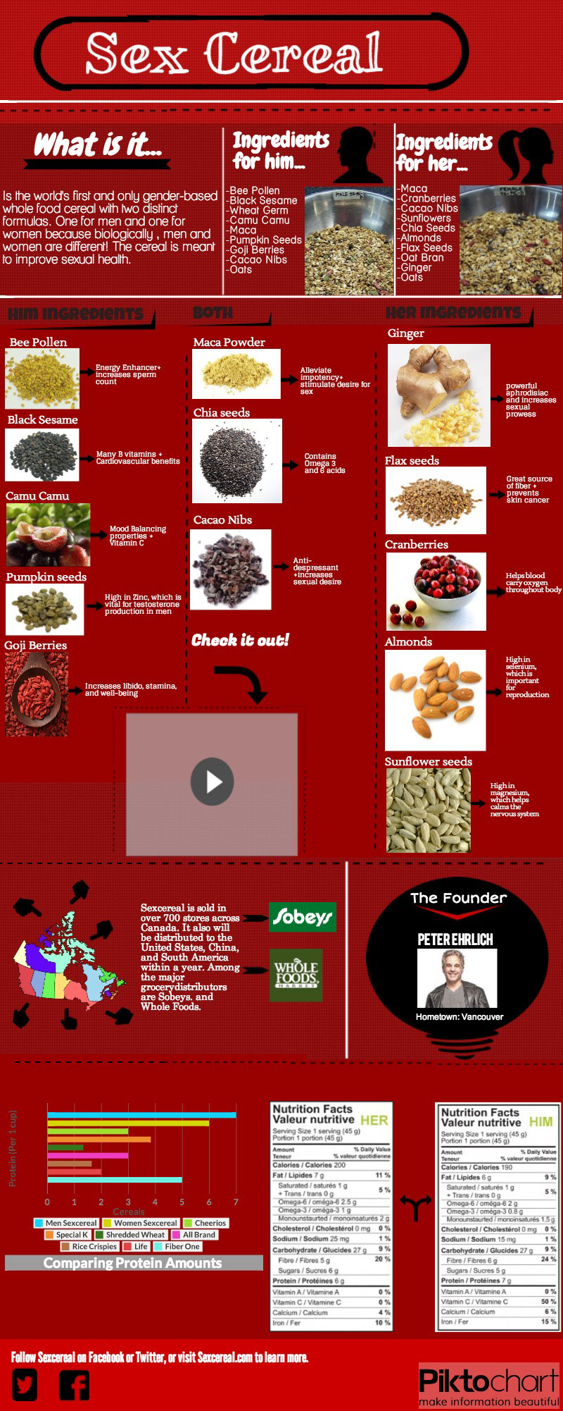 Infographic about Sexcereal. The first gender based cereal