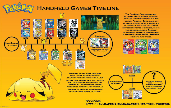 A chronological history of Pokémon games