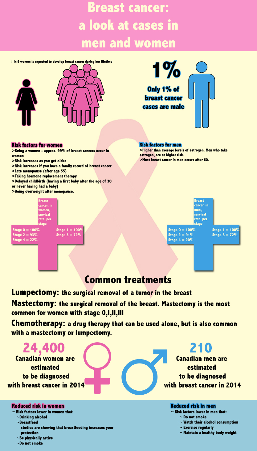 BreastCancerInfographic-Rodrigues