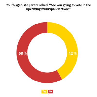 graph - why youth don't vote yesno