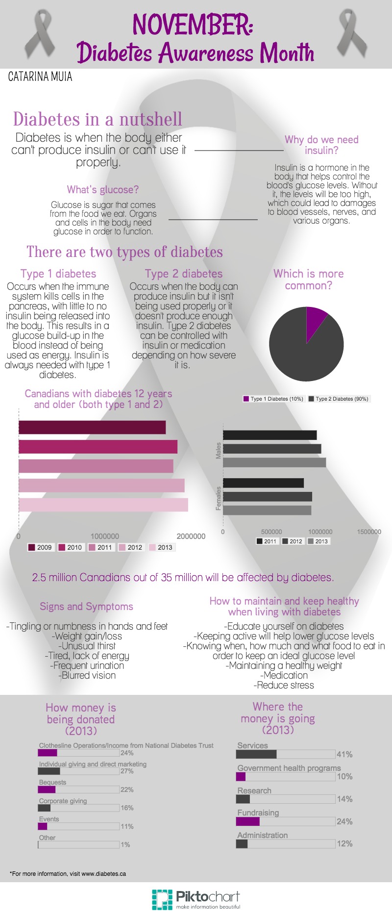MUIA-Diabetes Infographic