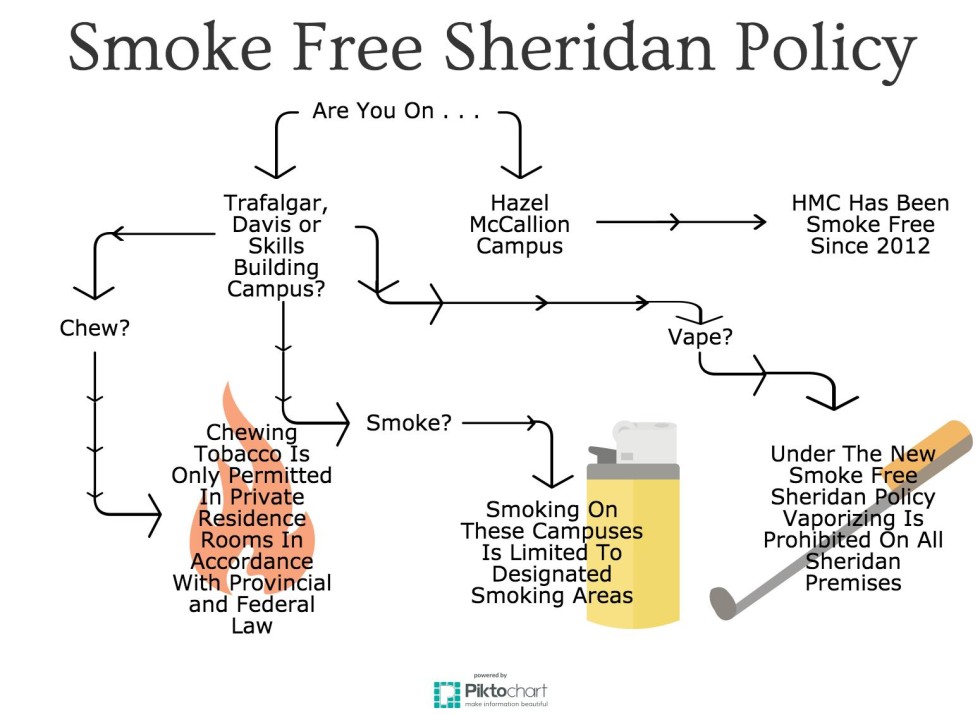 Smoke Free Sheridan